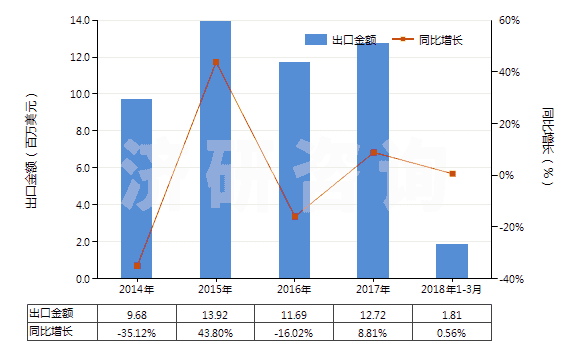 2014-2018年3月中國其他礦物磷肥或化學磷肥(HS31039000)出口總額及增速統(tǒng)計